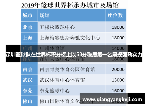 深圳篮球队在世界杯积分榜上以53分稳居第一名展现强劲实力